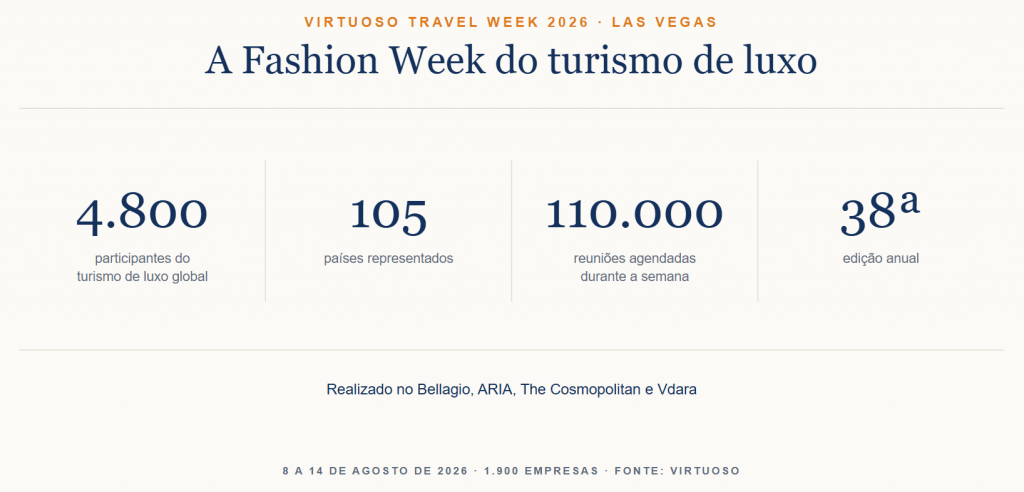 Virtuoso Travel Week 2026 em números. Infográfico: Blumar DMC, dados divulgados pela Virtuoso.